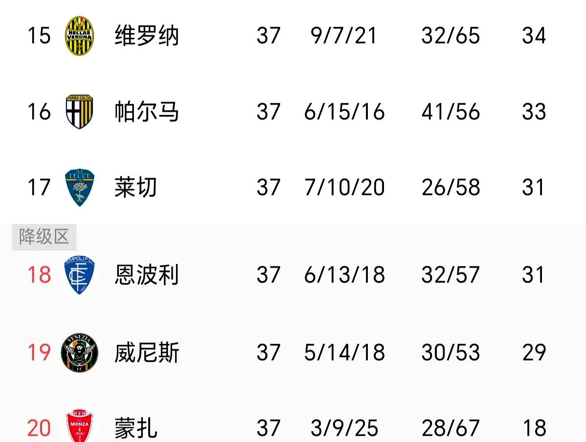 包含维罗纳逆袭帕尔马，摆脱降级区的词条
